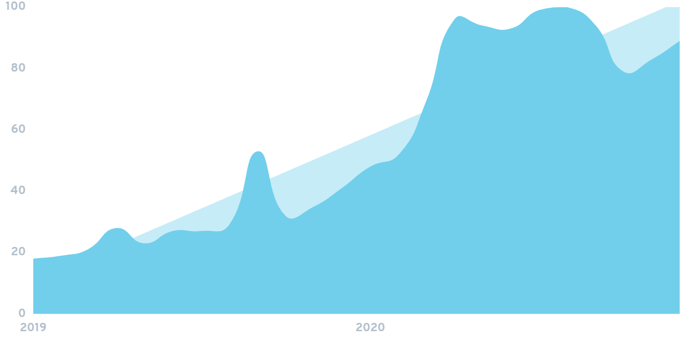 Search trend for "TikTok" keyword