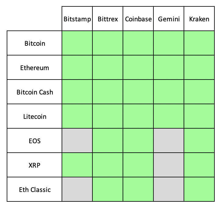 Which Exchanges Do the Most Active Cryptocurrencies Trade On?