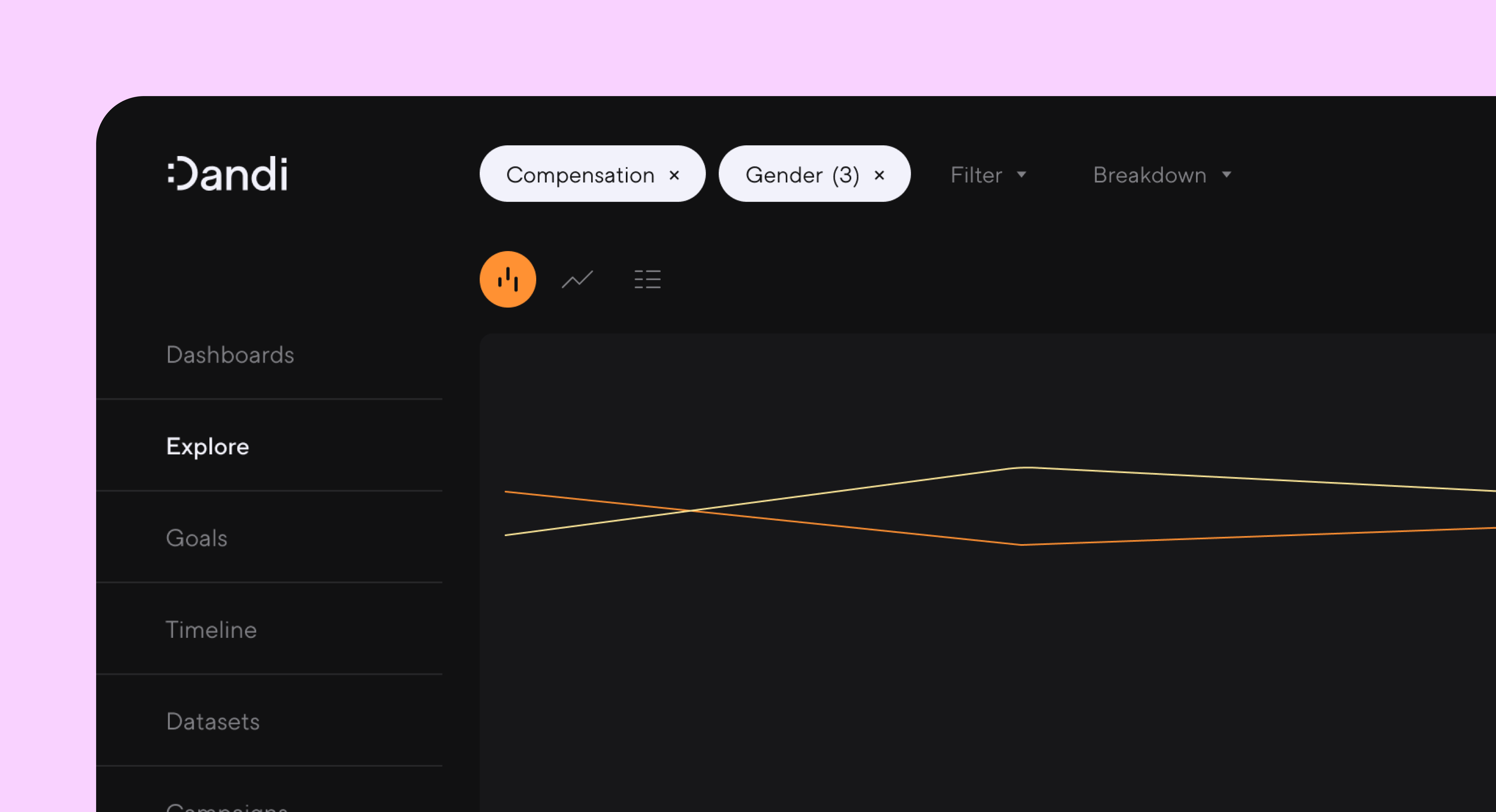 Graph depicting compensation across three gender groups. Options on the lefthand menu include Dashboards, Explore, Goals, Timeline, and Datasets. Additional options include Filter and Breakdown.