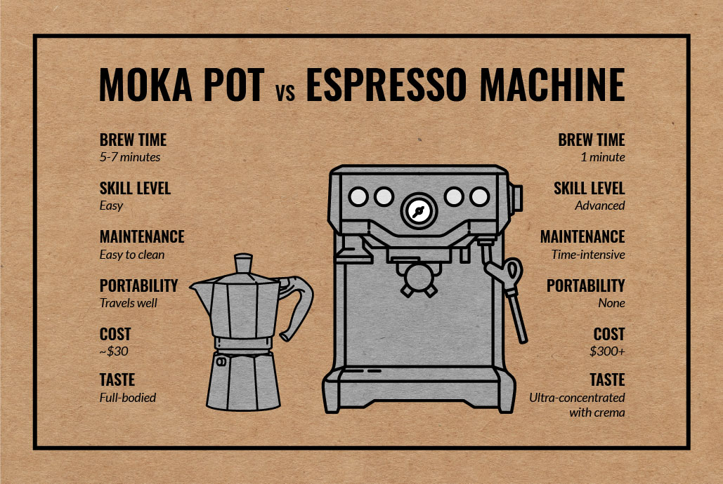 Stovetop moka pot vs. electric moka pot vs. espresso maker