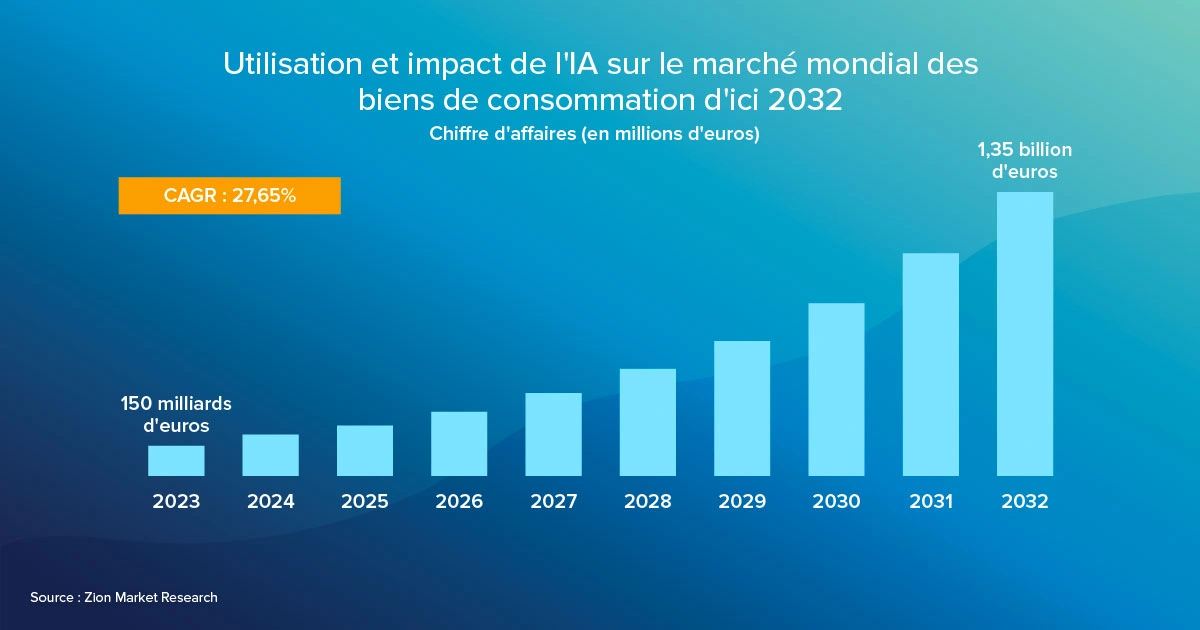 fabrication de produits de consommation B2C