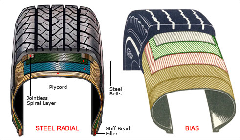 Bridgestone radial nonradial tire ill...