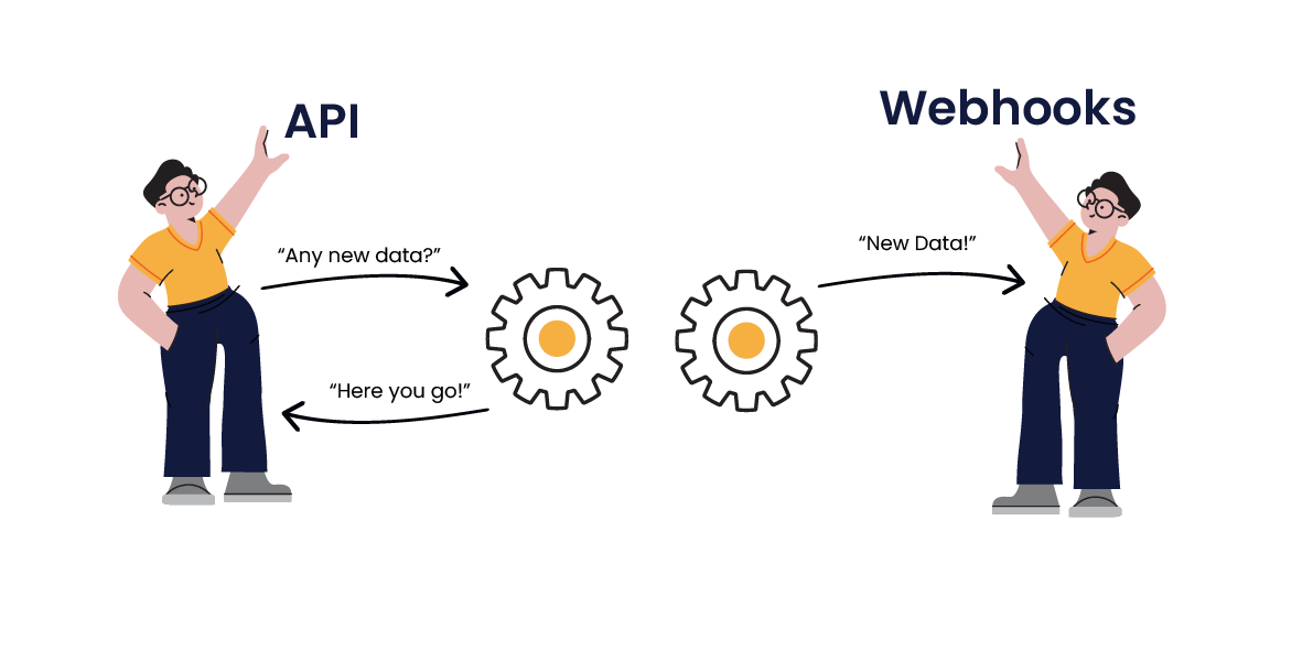 Illustration: A diagram describing the difference between webhooks and apis as described in the paragraph below.