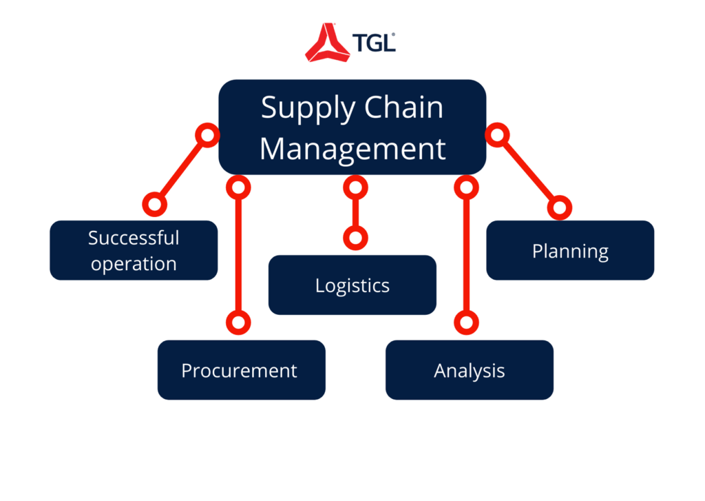 Hat T Vols G Vil G T Kulcs Difference Between Logistics And Supply Chain Management Unokatestv R