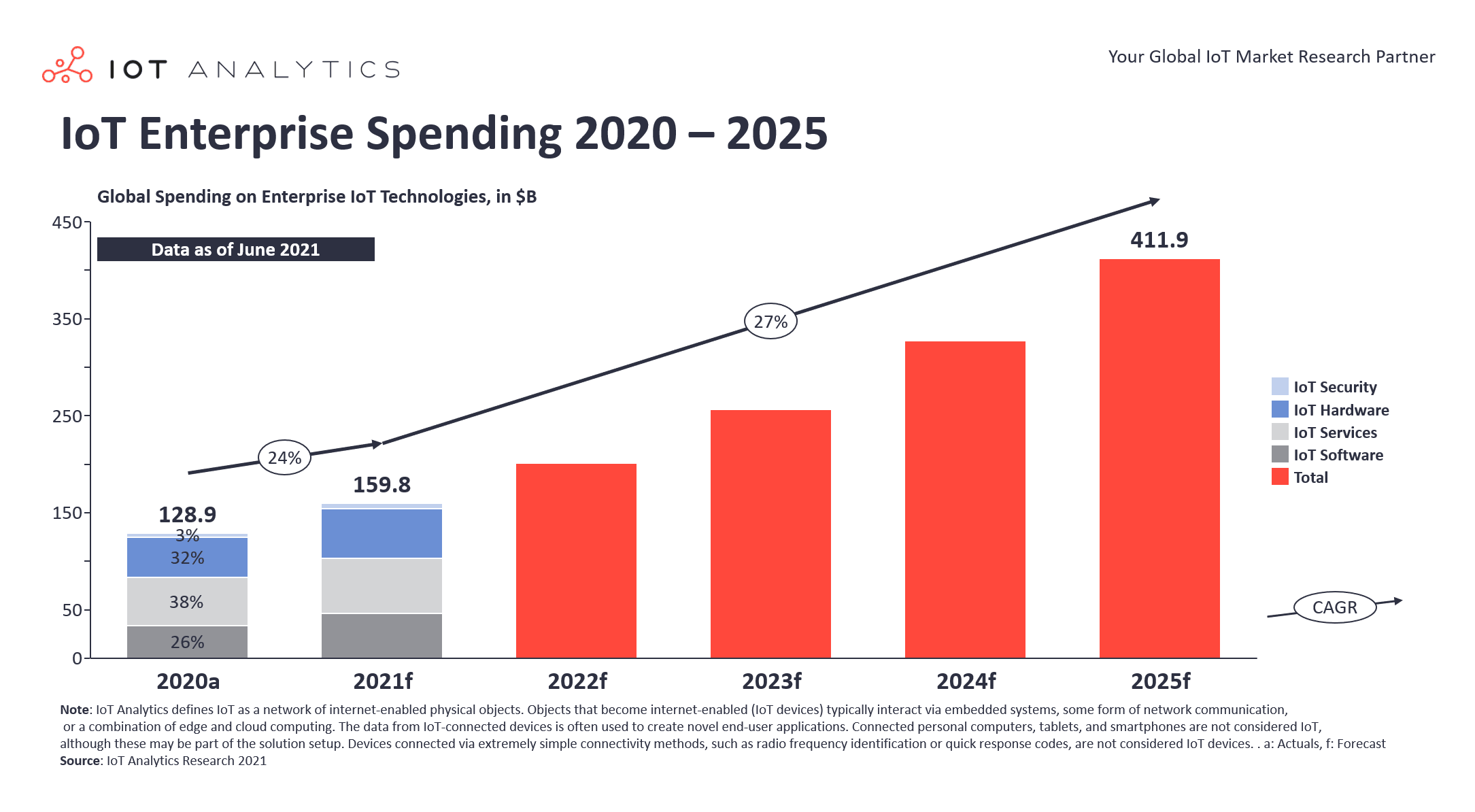 6 Important IoT Trends For 20212023