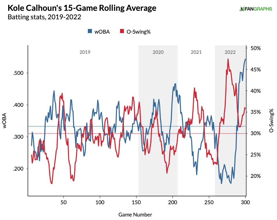 Kole Calhoun Stats, Fantasy & News