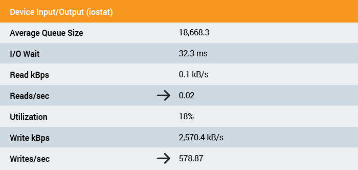 Understanding Disk I O When Should You Be Worried Scout Apm Blog