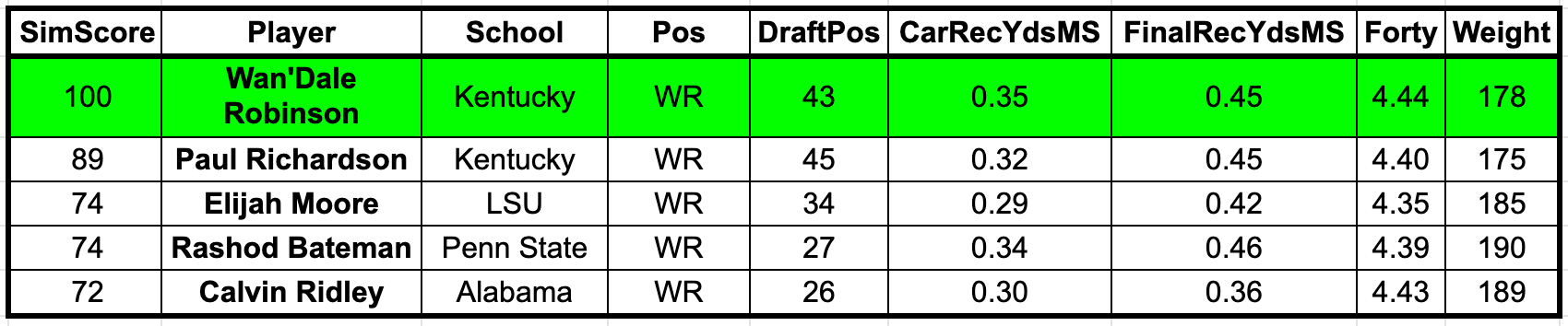 Wan'Dale Robinson Fantasy Projections: Should You Draft Robinson