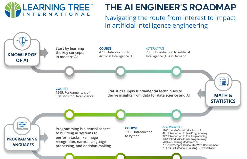 AI Engineer Roadmap