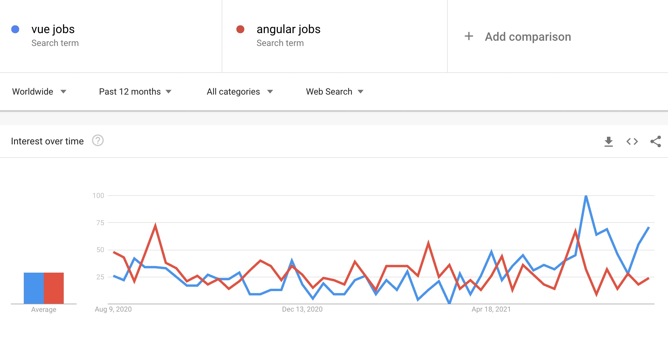 Google Trends chart comparing job search volume for Angular and Vue