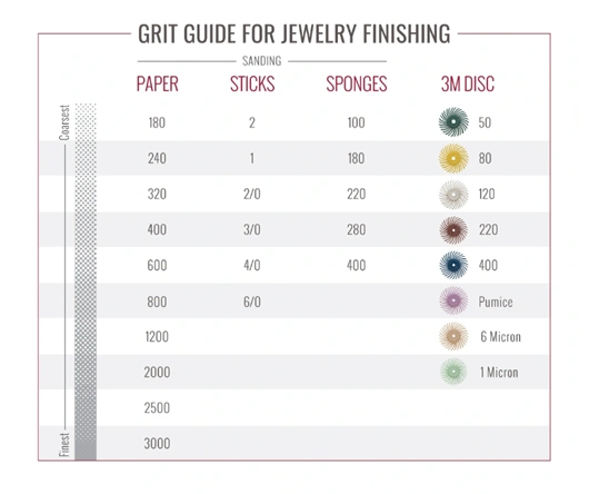 table outlining the difference grits of sandpaper, sanding sticks, sanding sponges, and radial wheels