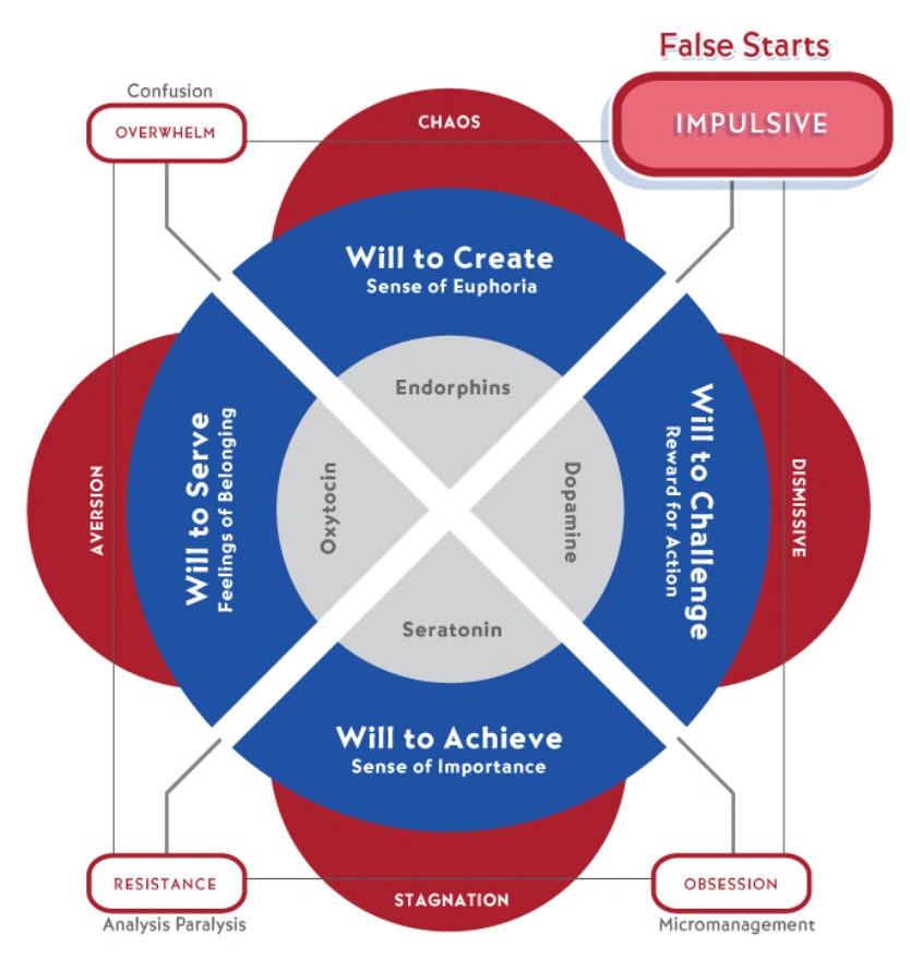 Manage Impulsivity and False Starts in the Workplace