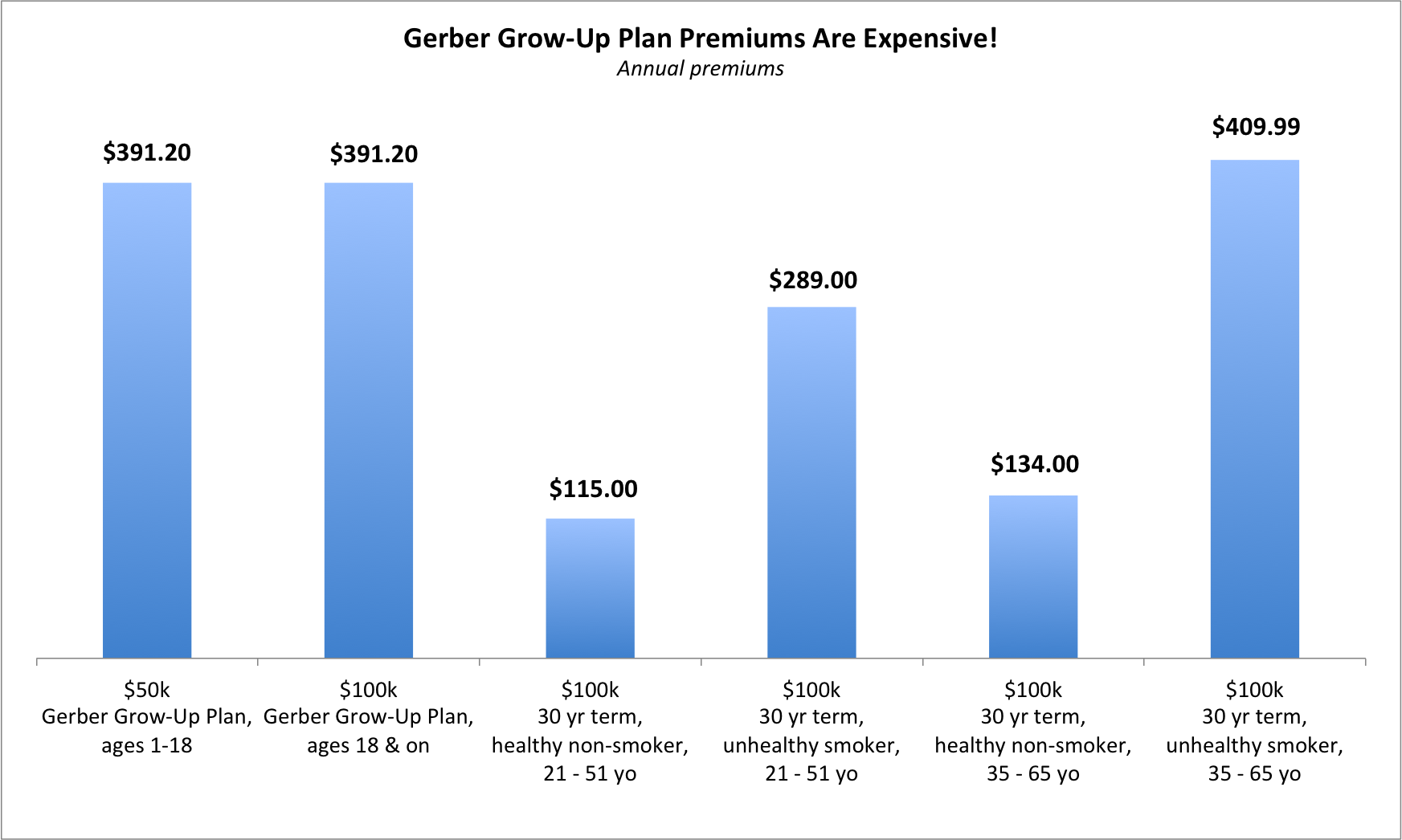 5 Charts Gerber Life Insurance Doesn't Want You to See