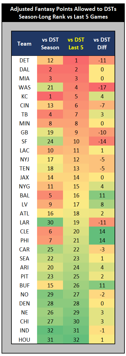 Fantasy Football: Adjusted Fantasy Points Allowed (Week 5 Update)