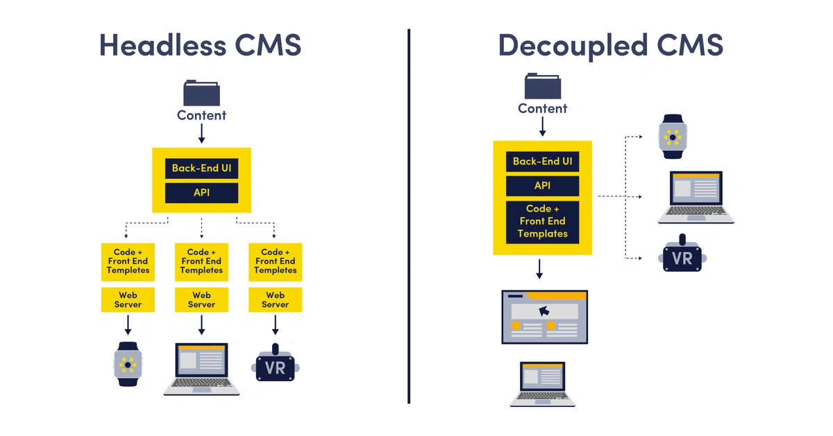 Headless cms and decoupled cms architecture diagram