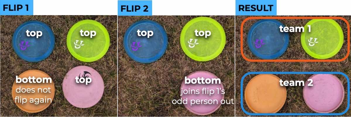 Visual example of how disc golf teams can be chosen via disc flips if the first flip does not result in clear teams