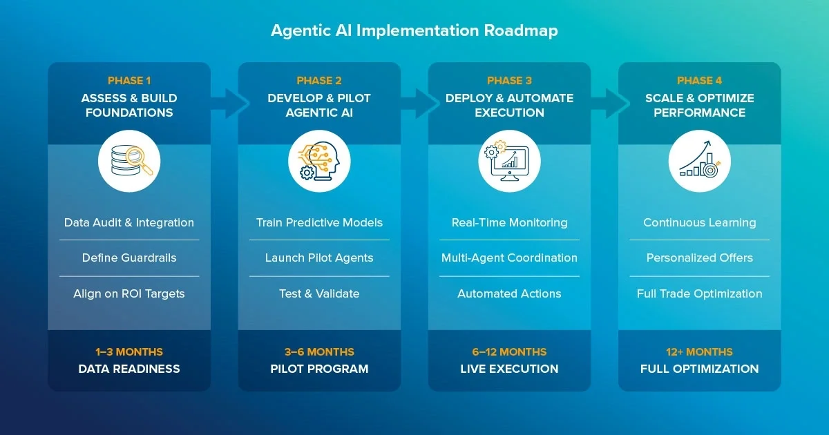 implement agentic ai trade promotion management