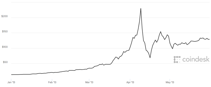 crypto price future