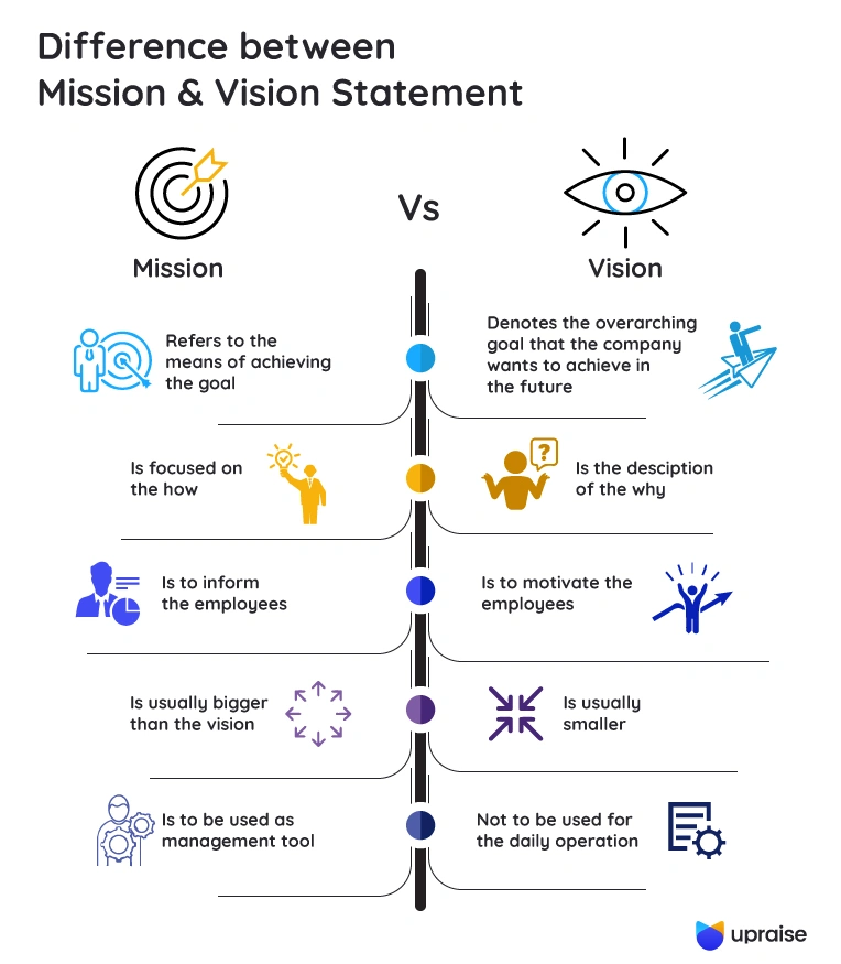 mission and vision statement chart