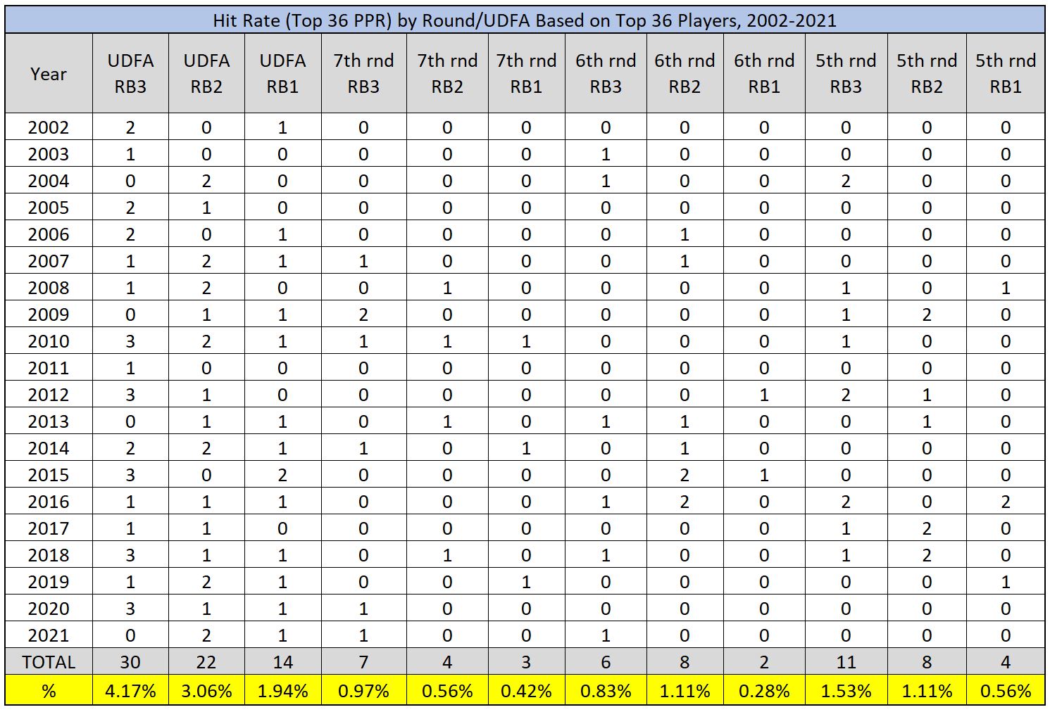 RB Top 36 2002-2021.JPG