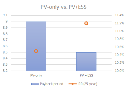 PV vs PV+ESS chart.png
