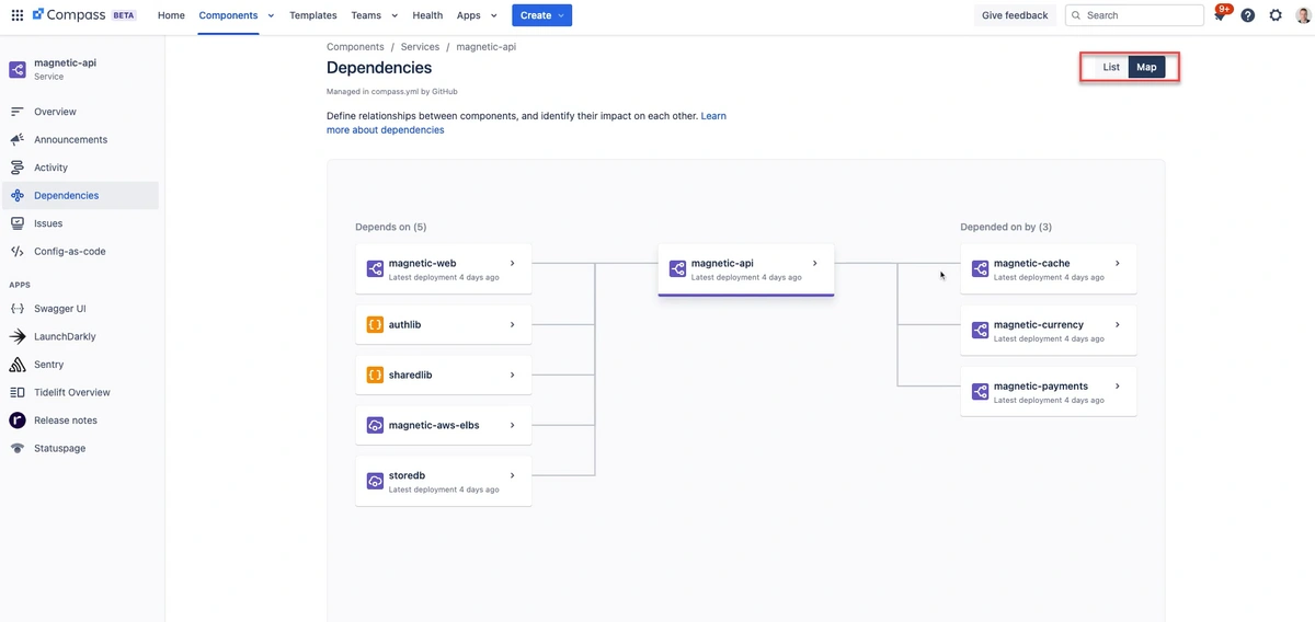 Screenshot from Atlassian Compass showing the dependencies map for the 'magnetic-api' component. The interface visually maps out components that depend on 'magnetic-api' and components it depends on, with deployment status indicated.