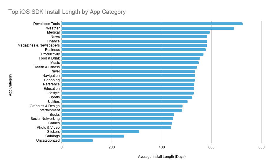 Top iOS SDK Install Length by App Category