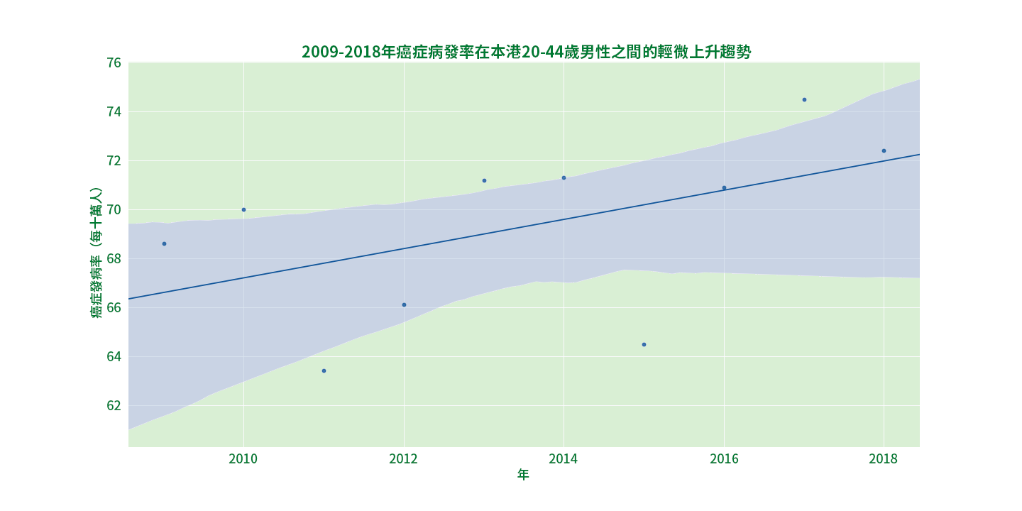 圖1：本港20-44歲男性平均每10萬人患癌人數按年上升