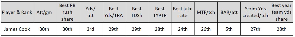 Kavontae Turpin Stats & Fantasy Ranking - PlayerProfiler