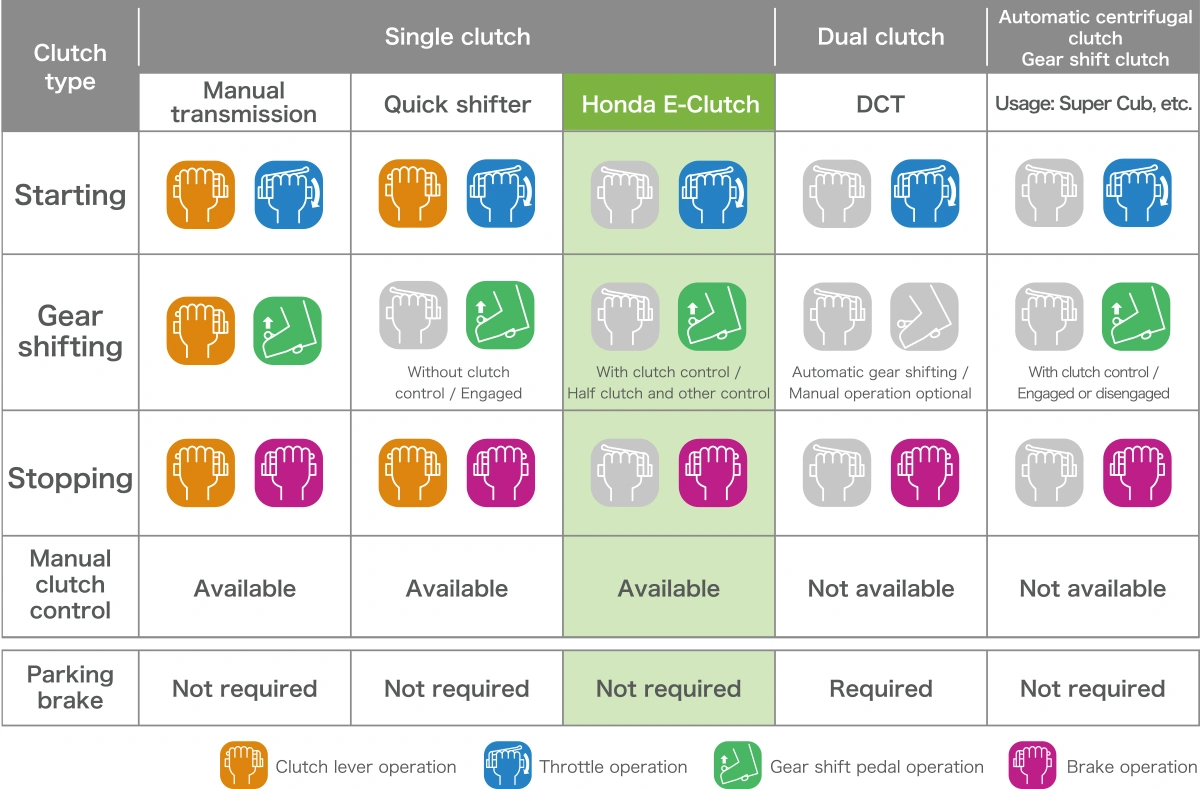 Honda e-clutch compared to DCT