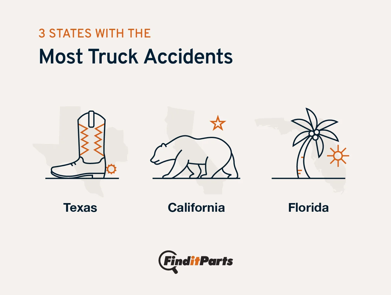 Infographic showing that Texas, California, and Florida are the three states with the most large truck accidents per year