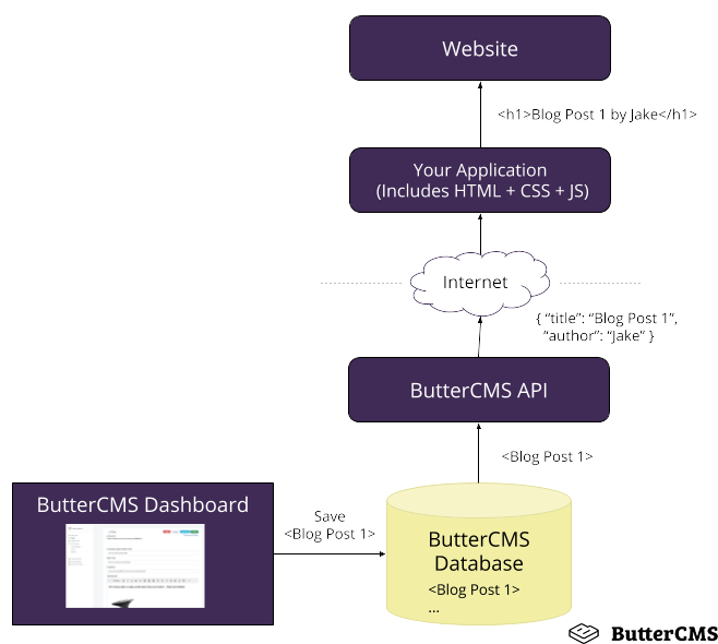 Diagram of headless architecture