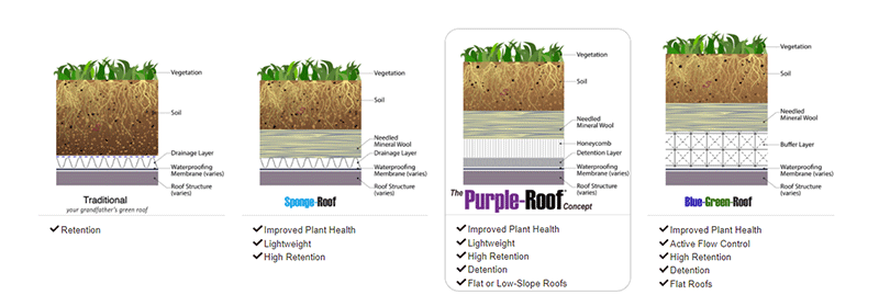 Different green roofs and detention roof available on the market.