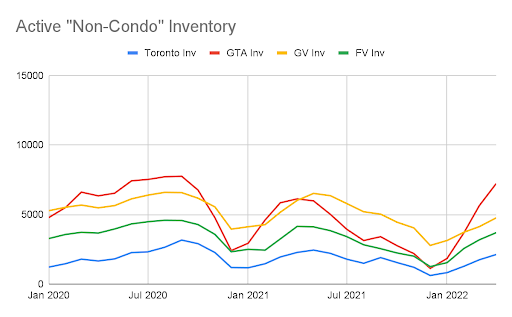 Active non-condo housing inventory 2022.png