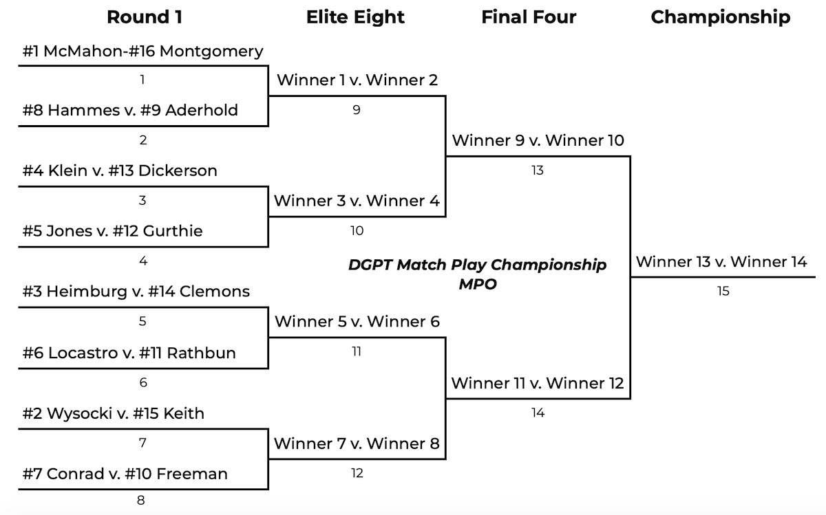 A 16-player bracket for the 2021 DGPT Match Play Championship