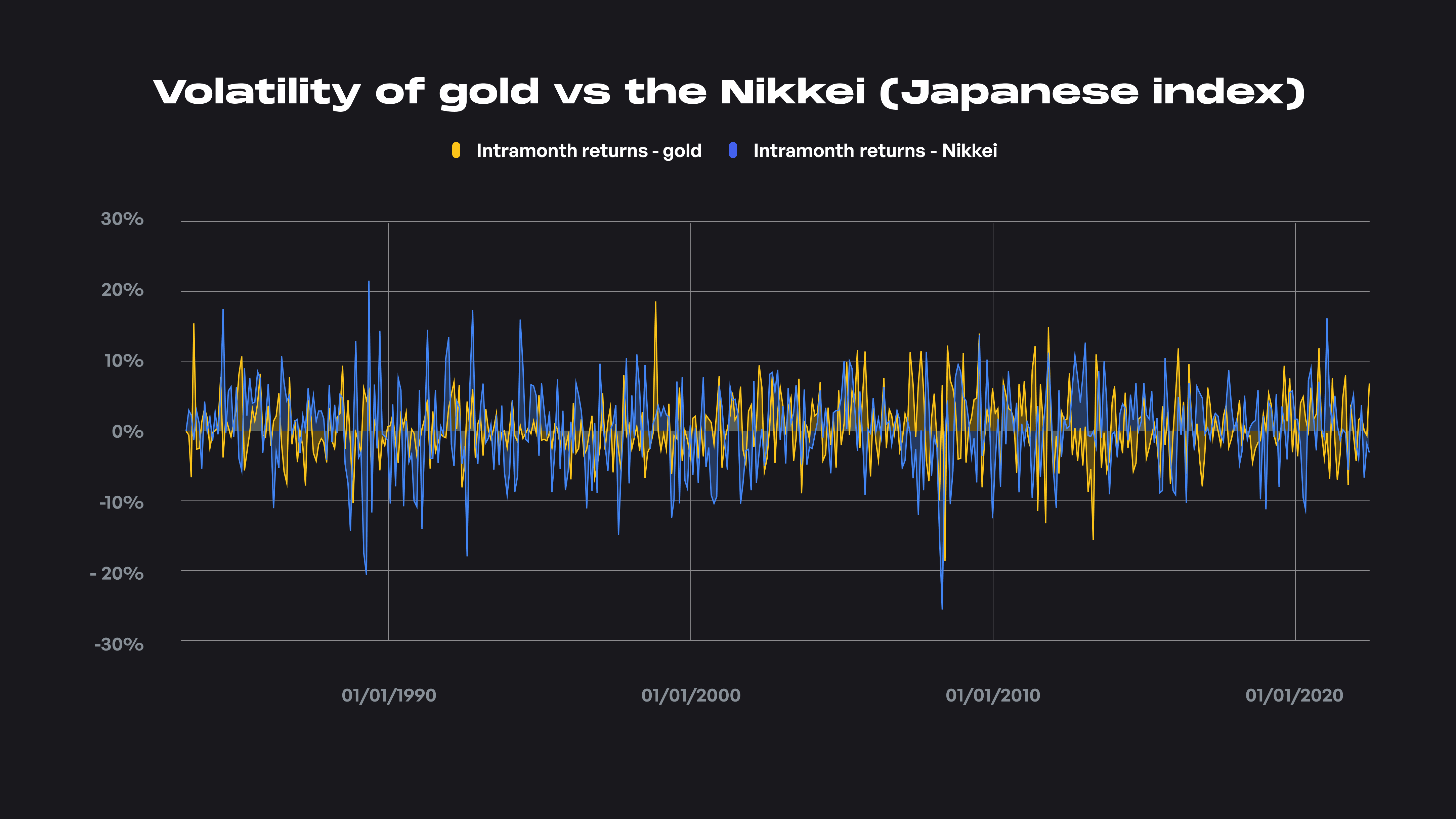 Volatility of Gold vs the Nikkei (Jap...