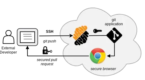 protected against code exfiltration via a secure browser