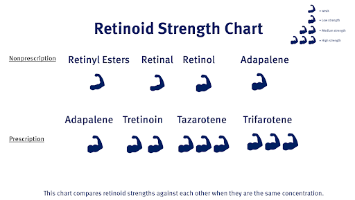 retinol strength charts