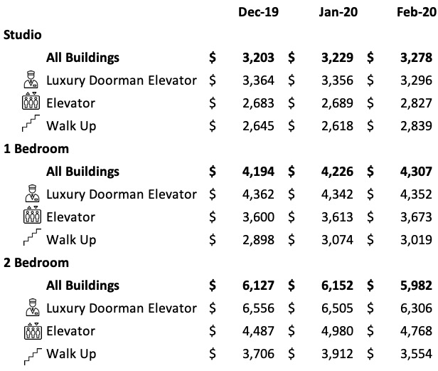 this-is-why-average-rent-in-nyc-is-so-high-transparentcity-blog-no-fee