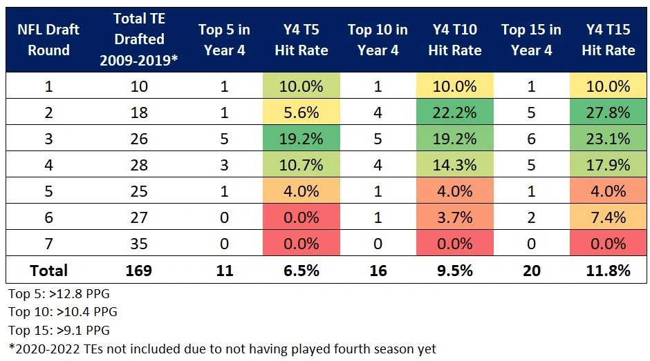 Fantasy Football Beneath the Surface: Beware of Rookie Tight Ends