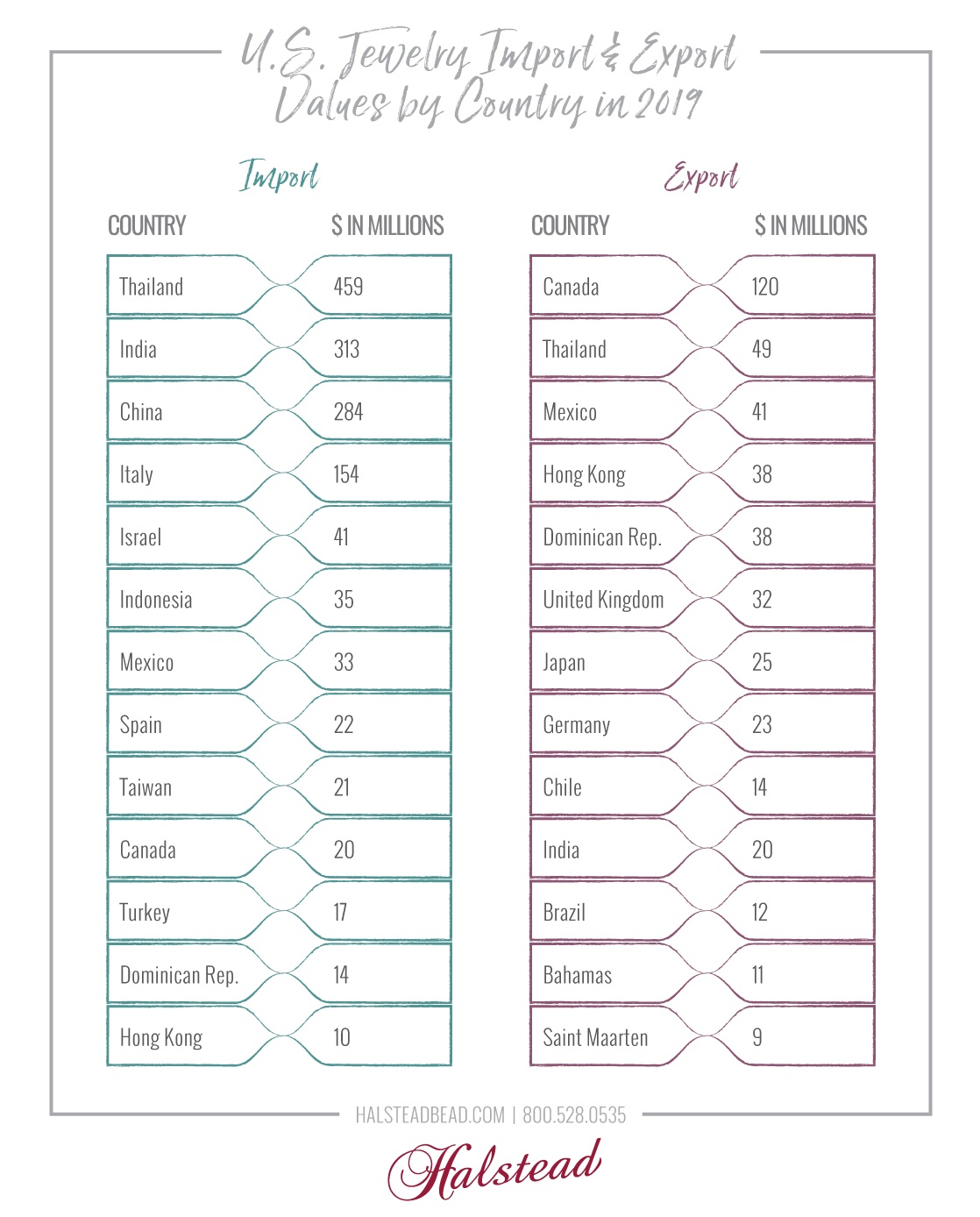 U.S. Jewelry Import & Export Values by Country in 2019