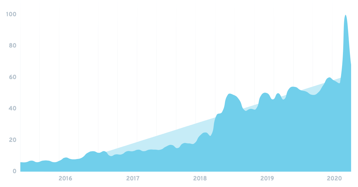 The 7 Biggest Entertainment Trends Of 2020