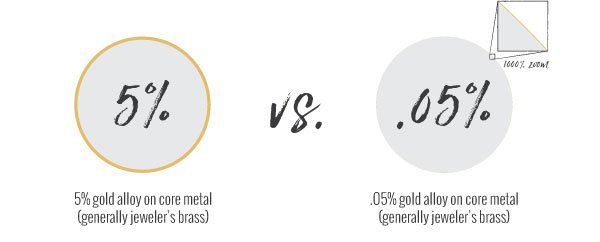 Gold-filled vs. gold-plated comparison