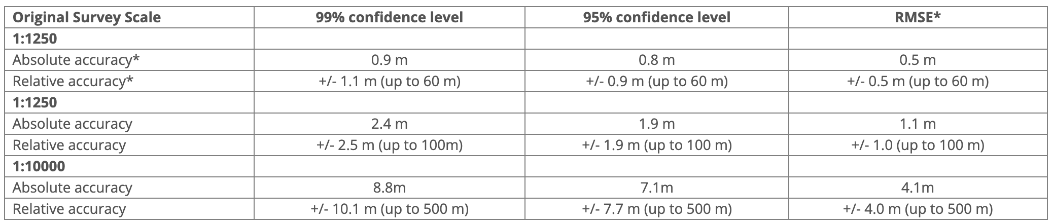 OS MasterMap® accuracy table