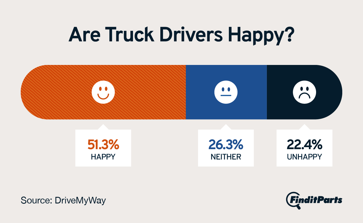 51% of all truck drivers are happy