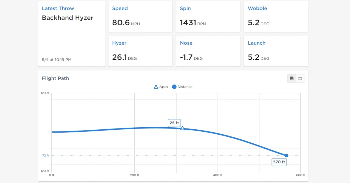 Stats of a disc golf throw measured with TechDisc