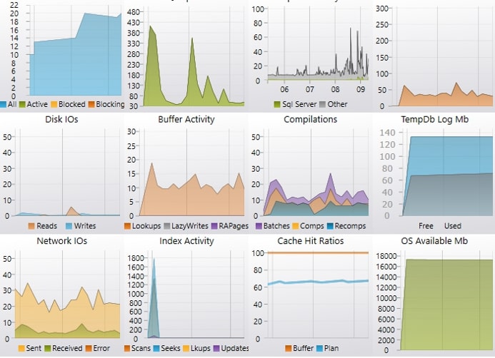 Sql Server Monitoring: What Metrics To Track | Metricfire Blog