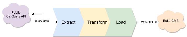 Importing third-party data