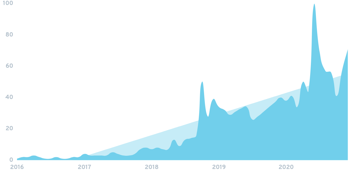 8 Massive Fitness Industry Trends in 2021