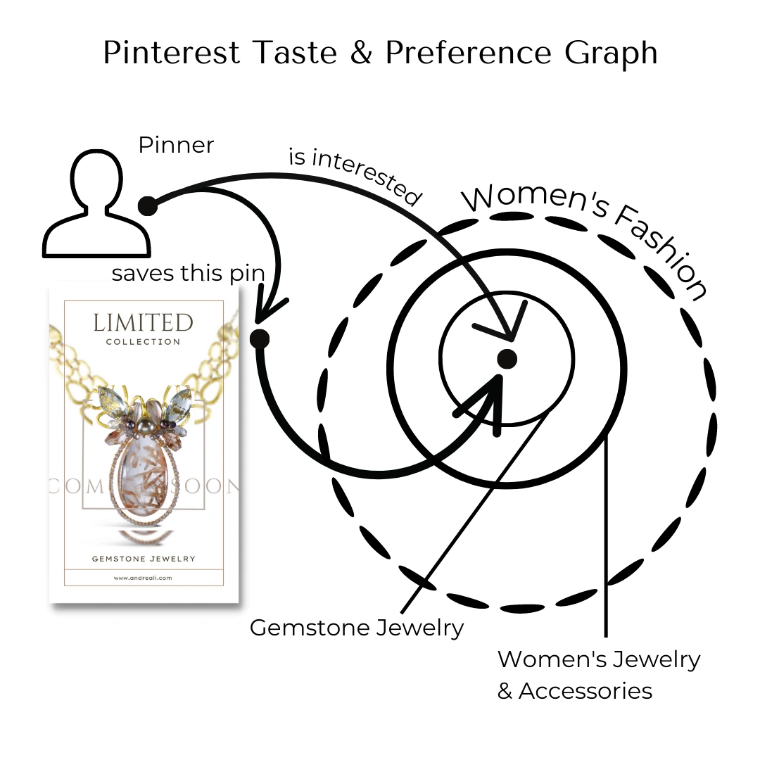 Pinterest Taste and Preferences Graph
